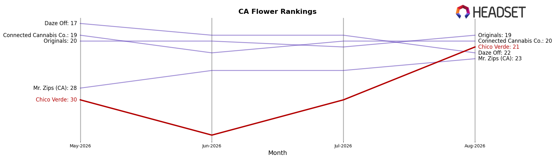 Chico Verde market ranking for CA Flower