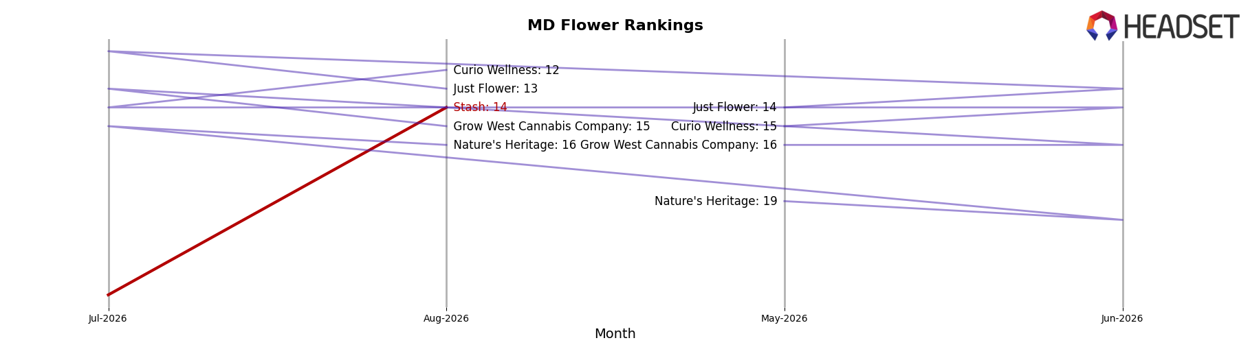 Stash market ranking for MD Flower