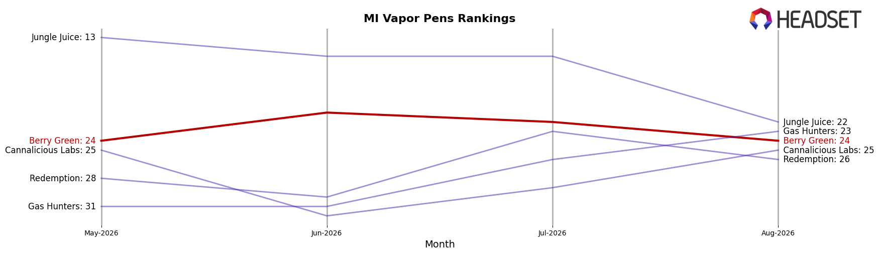Berry Green market ranking for MI Vapor Pens