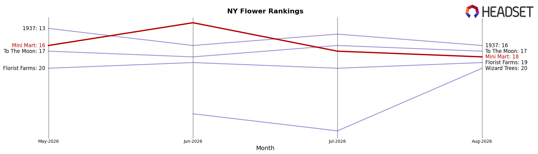 Mini Mart market ranking for NY Flower