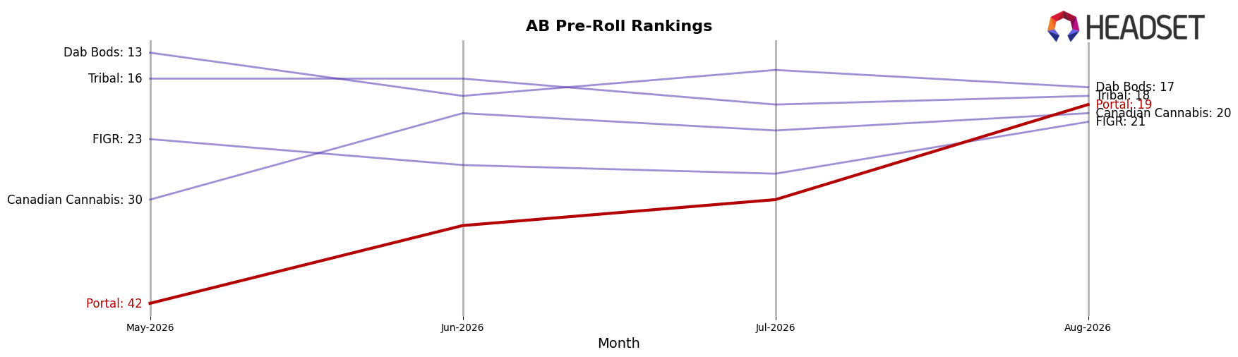 Portal market ranking for AB Pre-Roll