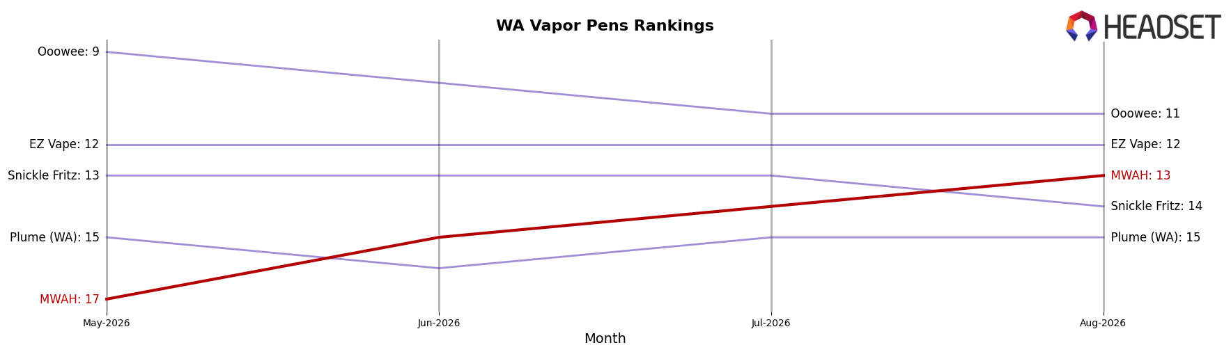 MWAH market ranking for WA Vapor Pens