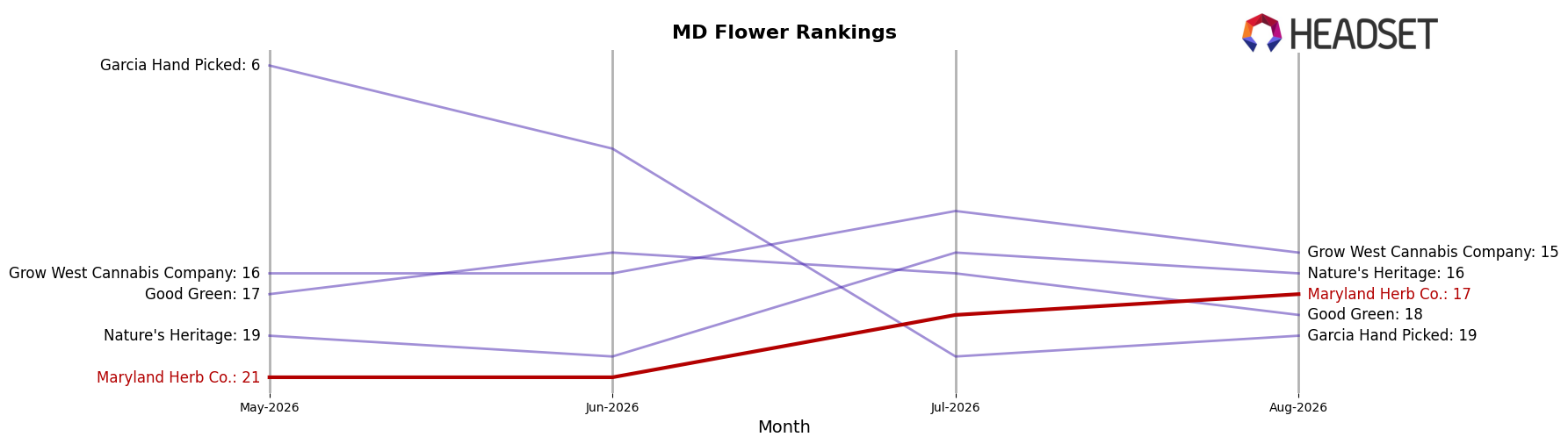 Maryland Herb Co. market ranking for MD Flower