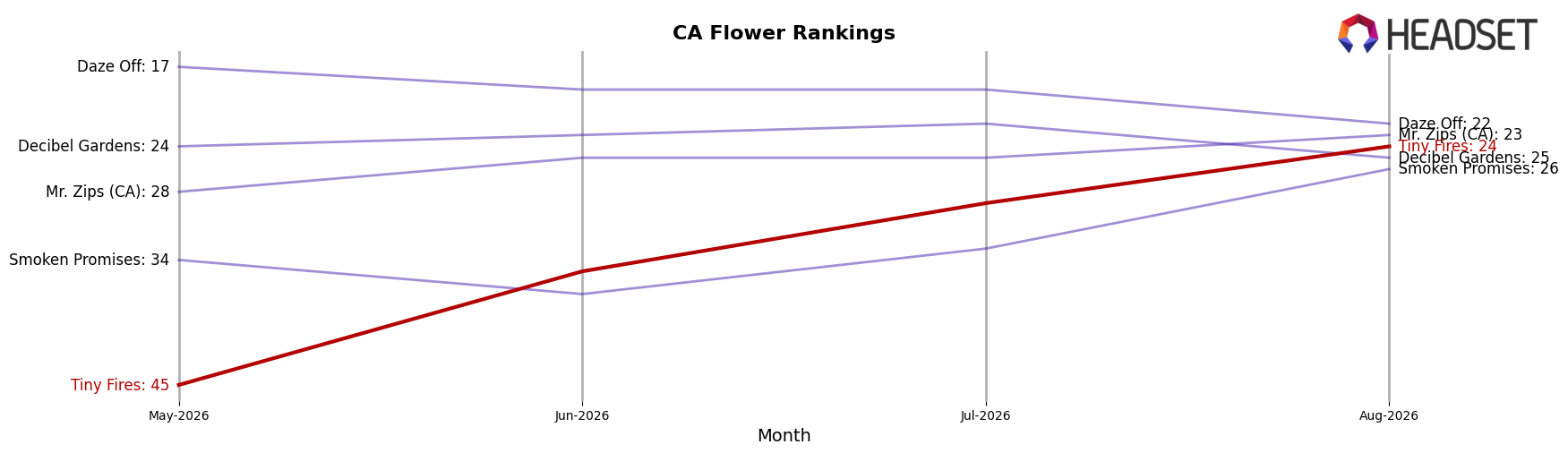 Tiny Fires market ranking for CA Flower