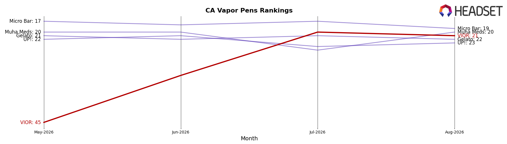 VIOR market ranking for CA Vapor Pens