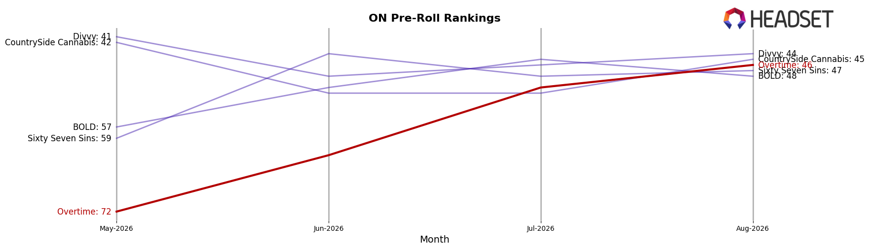 Overtime market ranking for ON Pre-Roll
