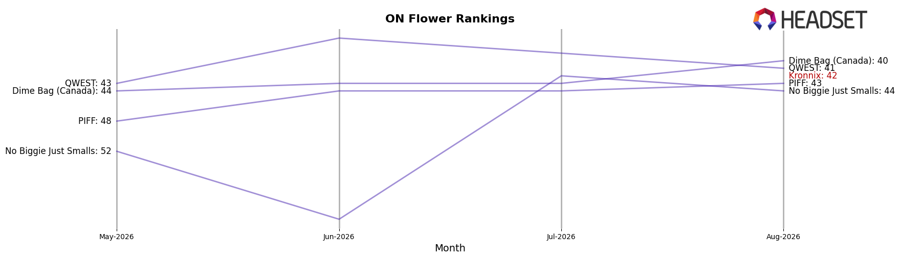 Kronnix market ranking for ON Flower