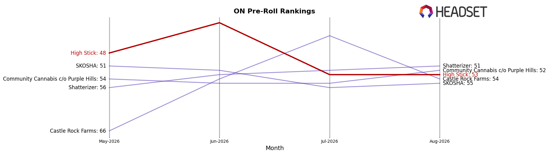 High Stick market ranking for ON Pre-Roll