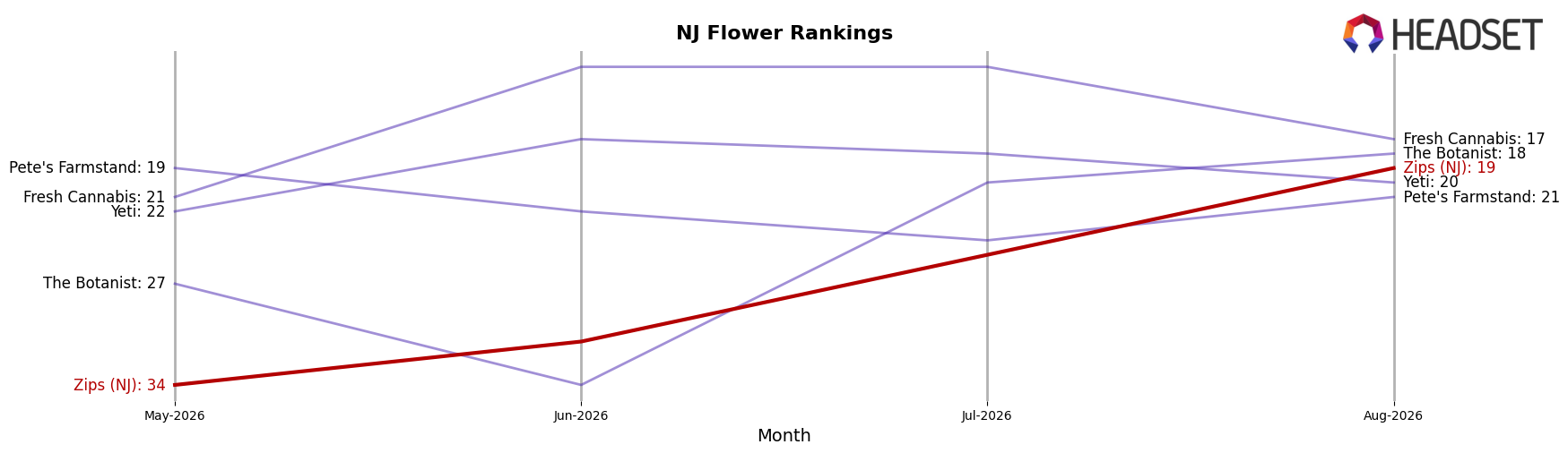 Zips (NJ) market ranking for NJ Flower