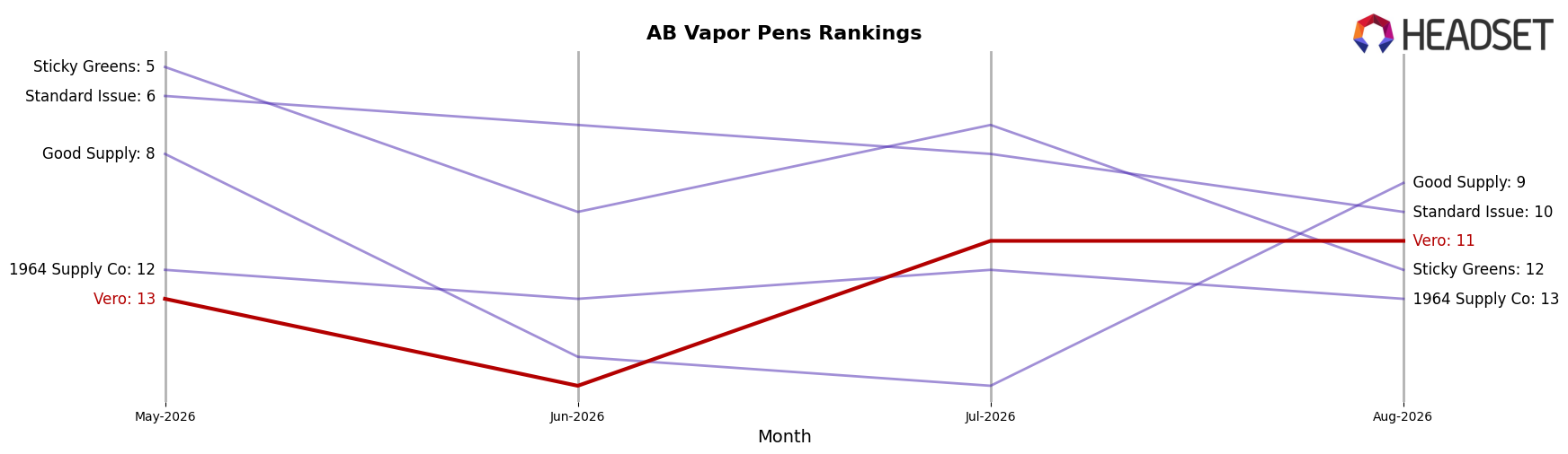 Vero market ranking for AB Vapor Pens