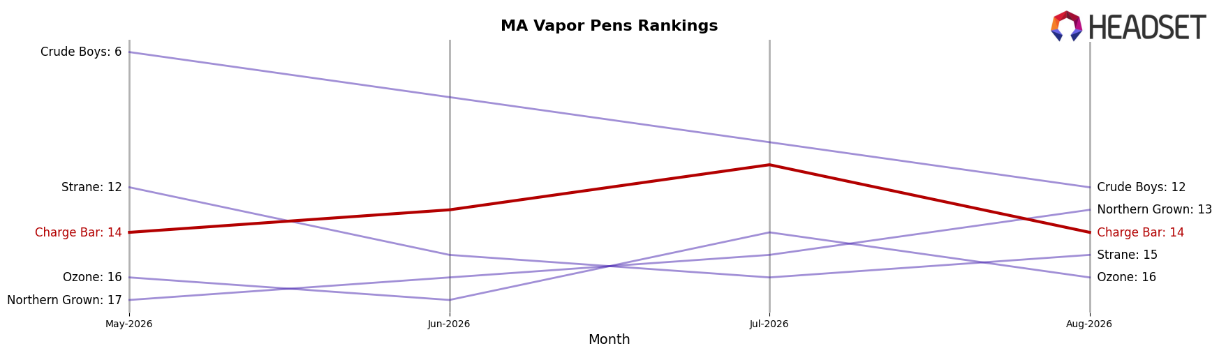 Charge Bar market ranking for MA Vapor Pens