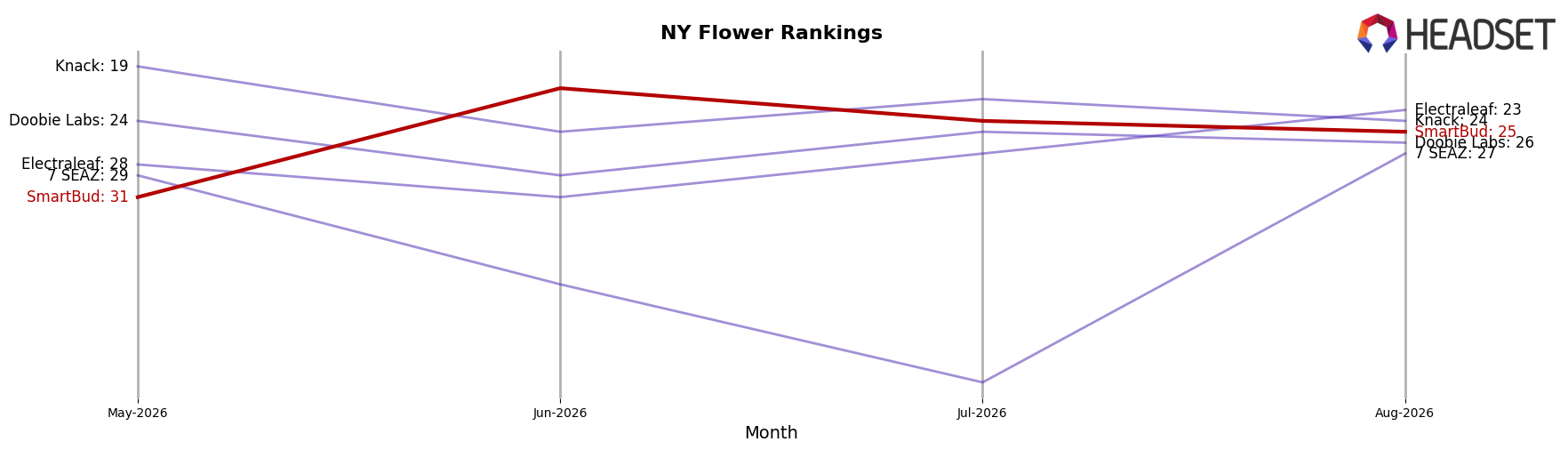 SmartBud market ranking for NY Flower