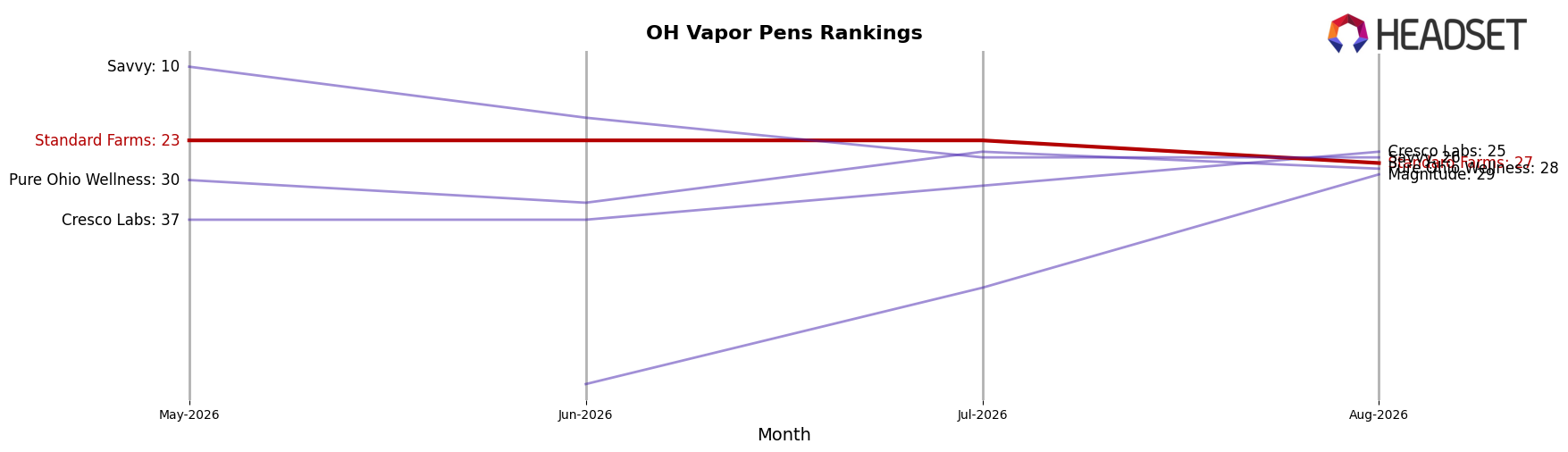 Standard Farms market ranking for OH Vapor Pens