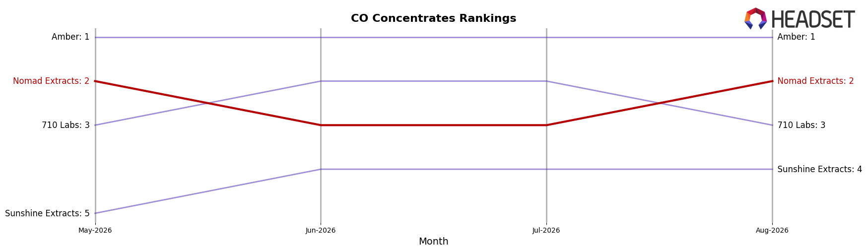 Nomad Extracts market ranking for CO Concentrates