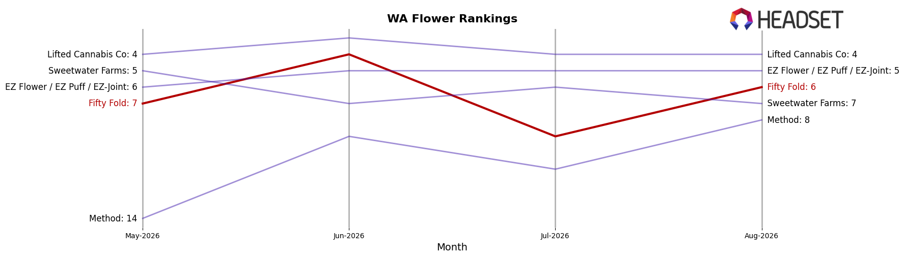 Fifty Fold market ranking for WA Flower