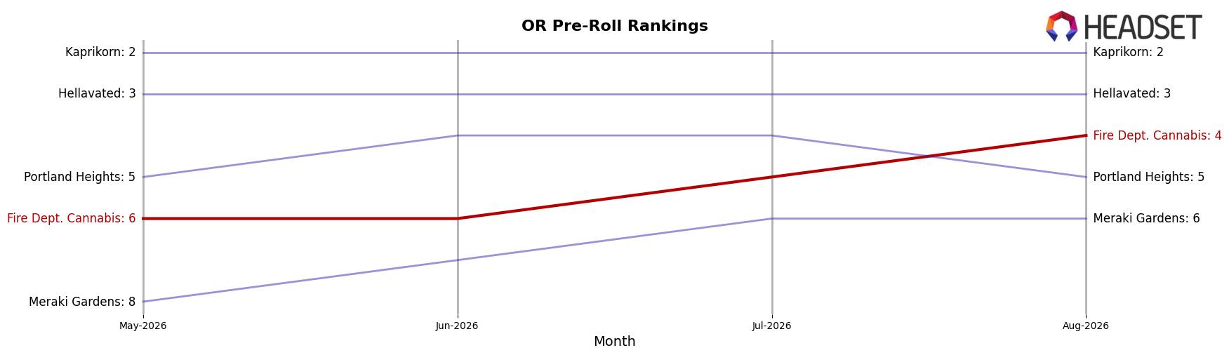 Fire Dept. Cannabis market ranking for OR Pre-Roll