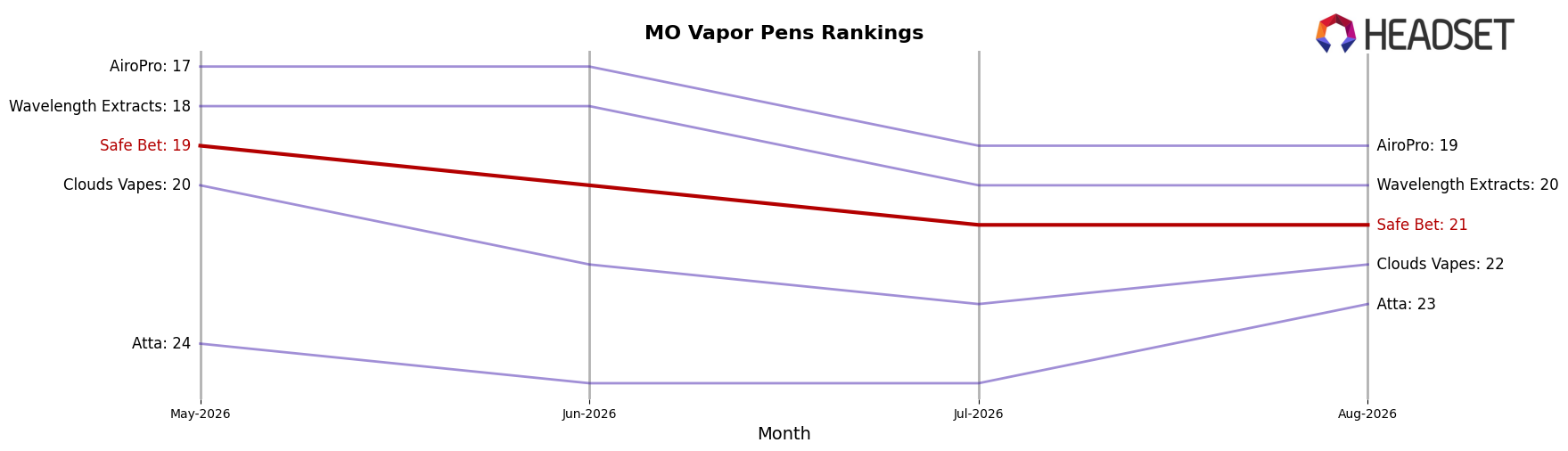 Safe Bet market ranking for MO Vapor Pens