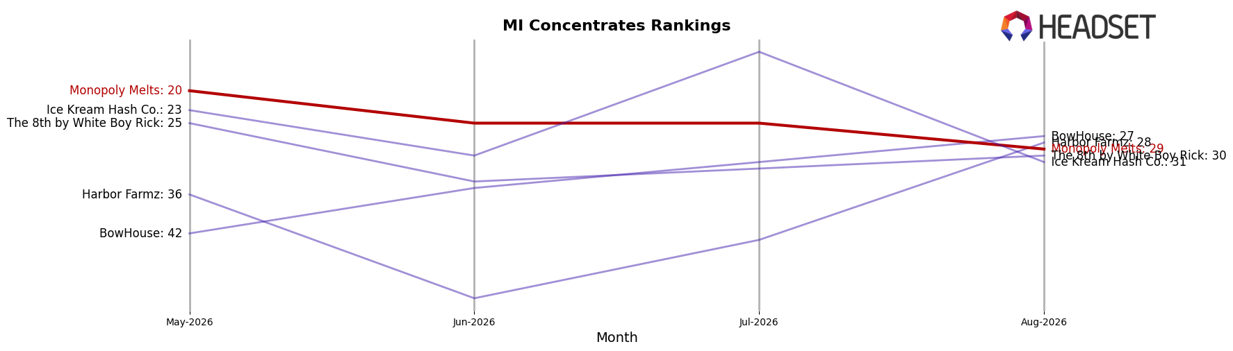 Monopoly Melts market ranking for MI Concentrates