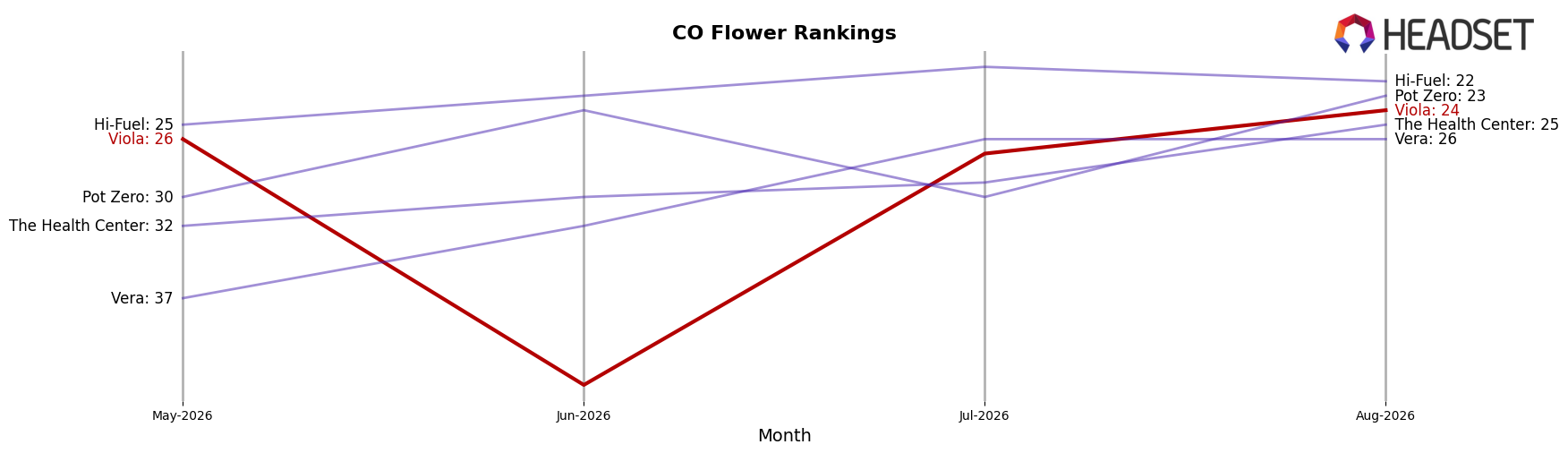 Viola market ranking for CO Flower