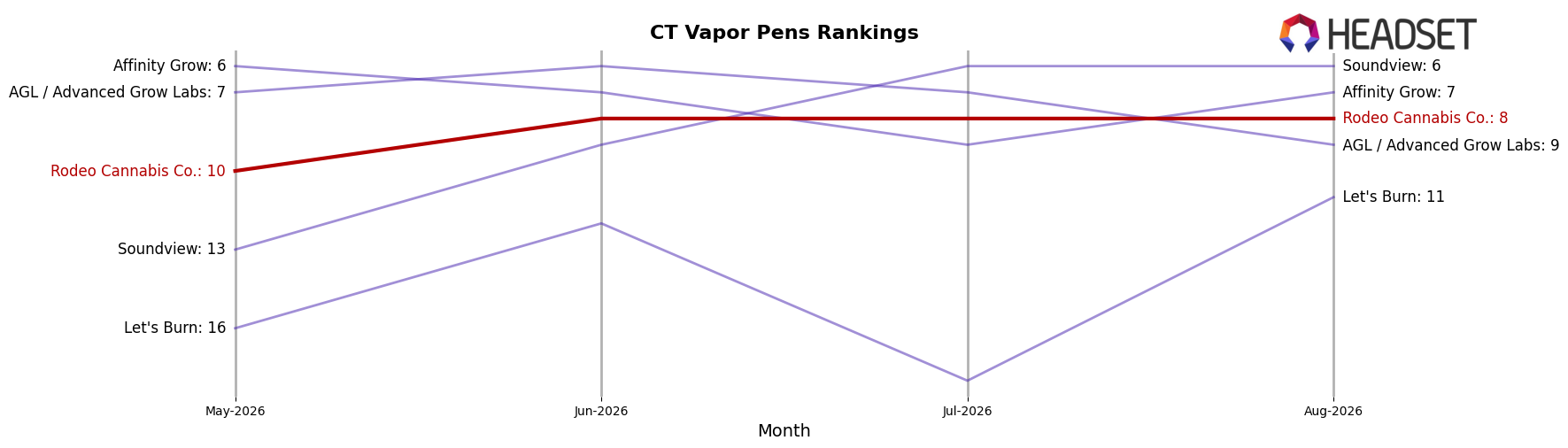 Rodeo Cannabis Co. market ranking for CT Vapor Pens