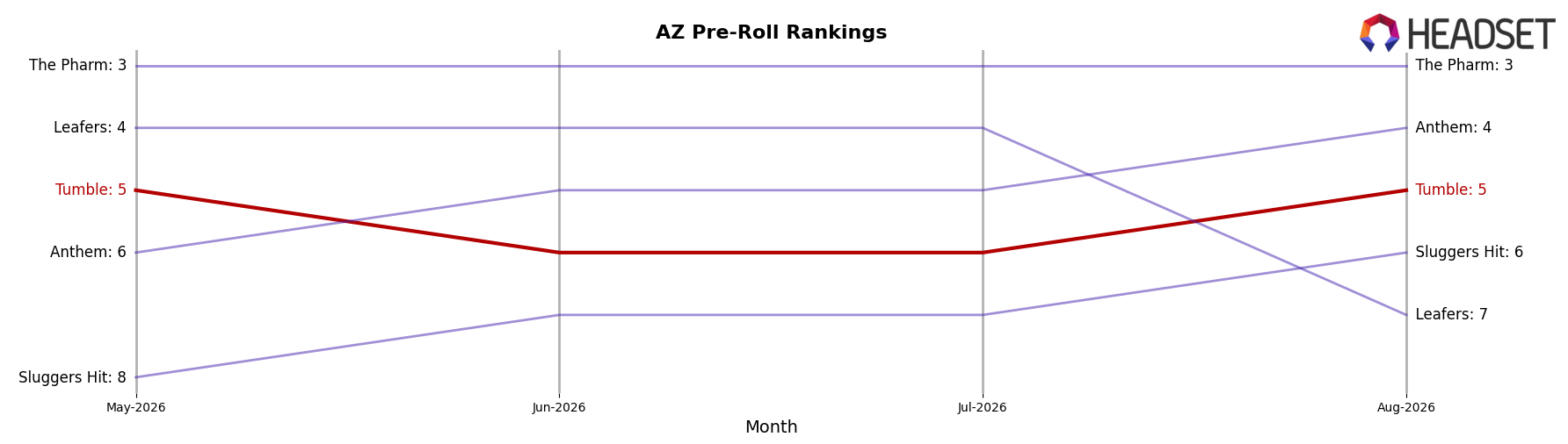 Tumble market ranking for AZ Pre-Roll