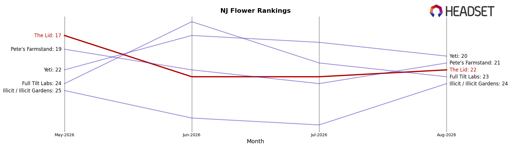 The Lid market ranking for NJ Flower