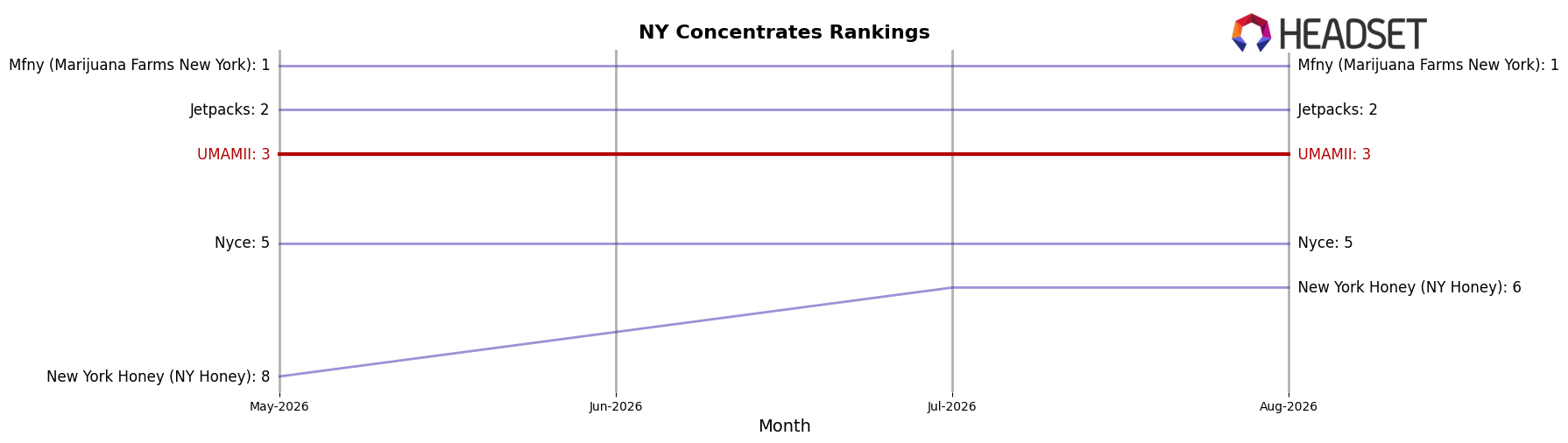 UMAMII market ranking for NY Concentrates