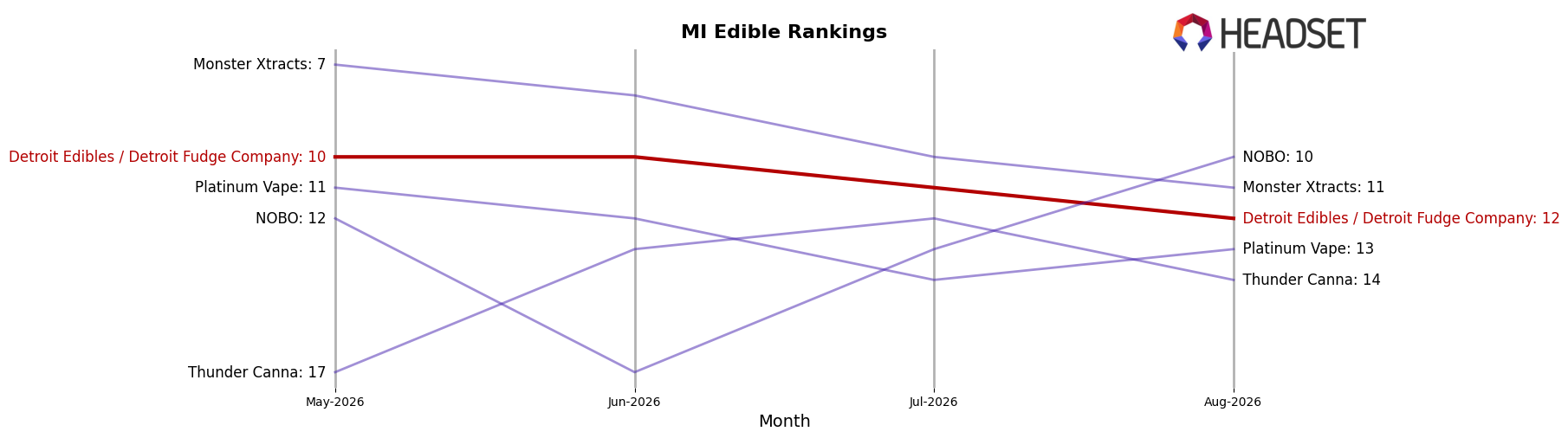 Detroit Edibles / Detroit Fudge Company market ranking for MI Edible