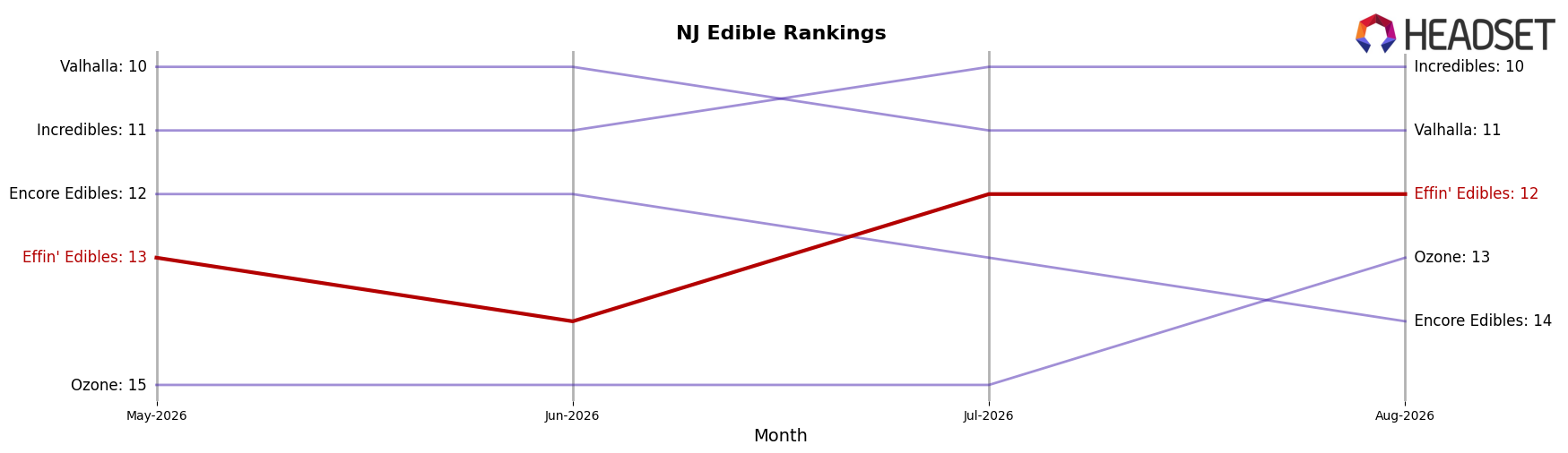 Effin' Edibles market ranking for NJ Edible