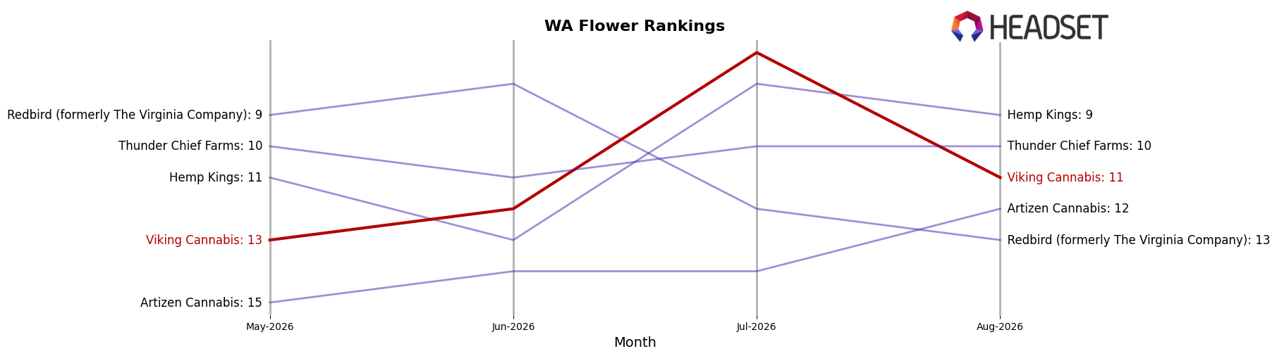 Viking Cannabis market ranking for WA Flower