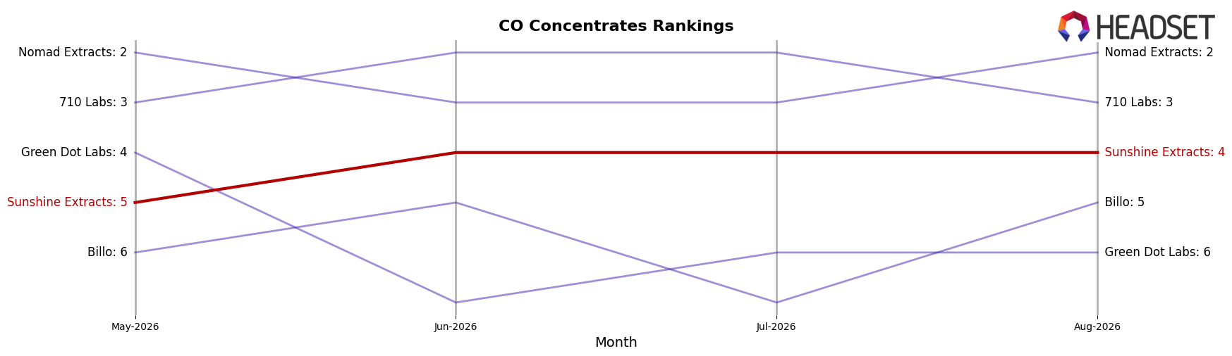 Sunshine Extracts market ranking for CO Concentrates