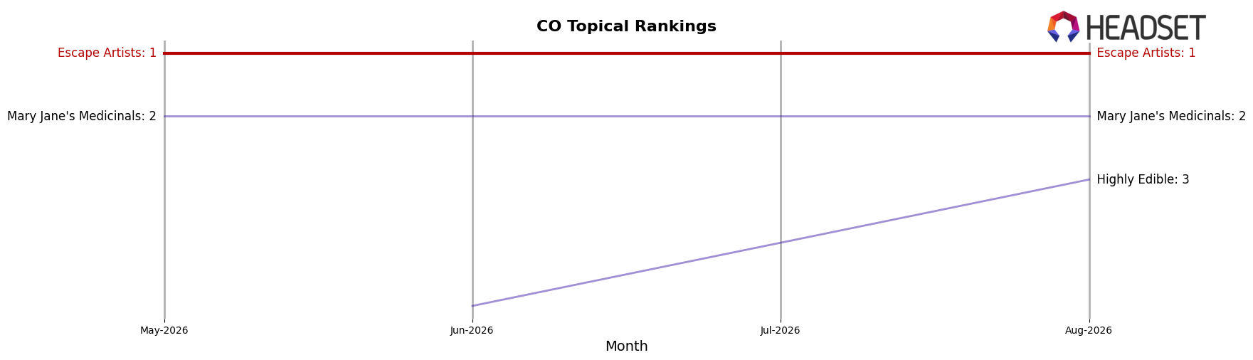 Escape Artists market ranking for CO Topical