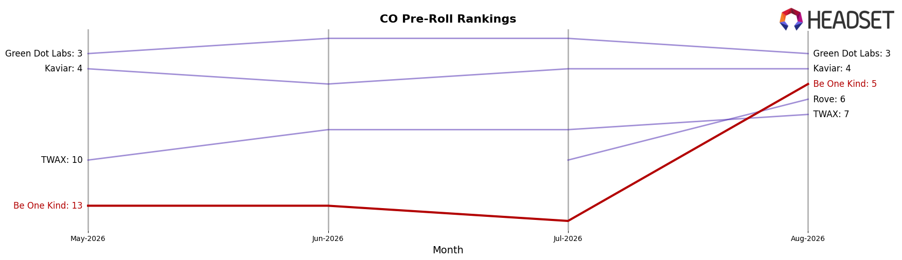 Be One Kind market ranking for CO Pre-Roll
