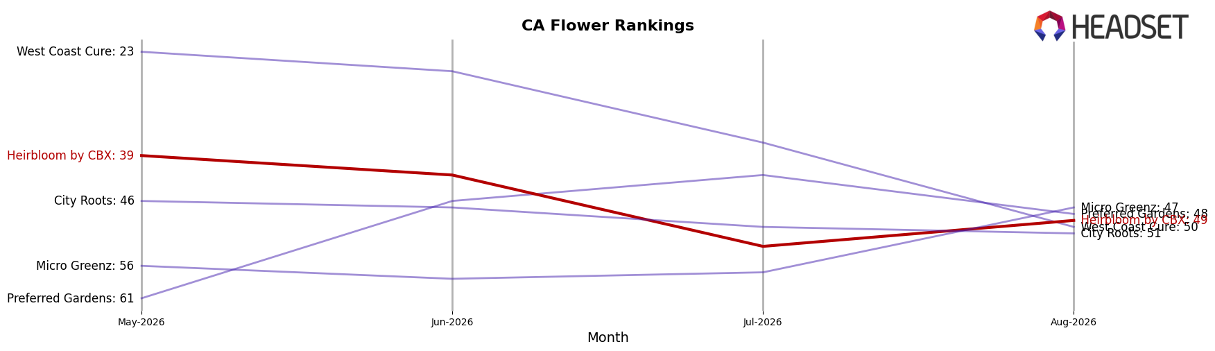 Heirbloom by CBX market ranking for CA Flower