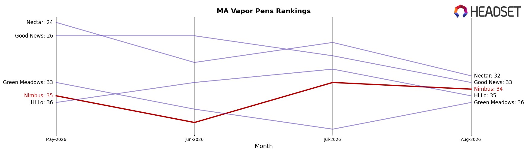 Nimbus market ranking for MA Vapor Pens
