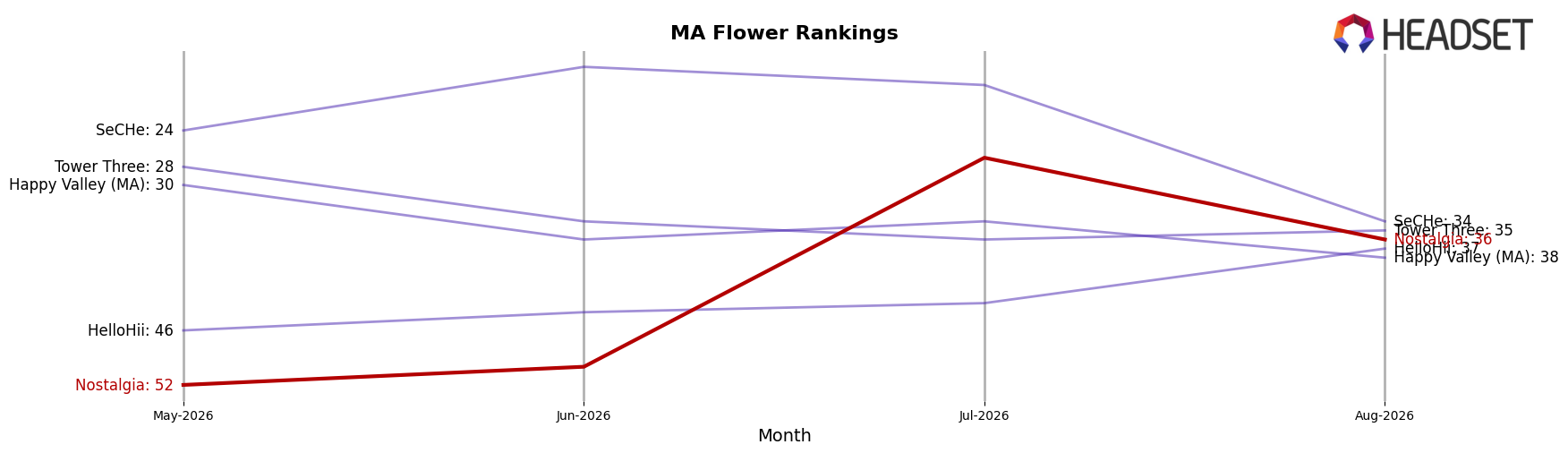 Nostalgia market ranking for MA Flower