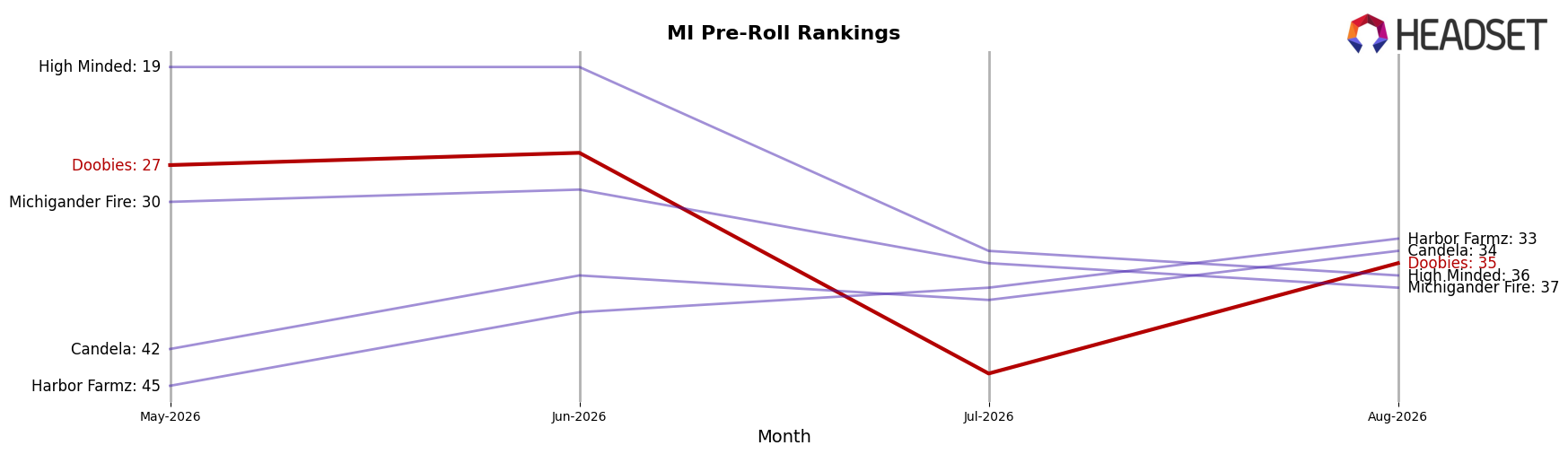 Doobies market ranking for MI Pre-Roll