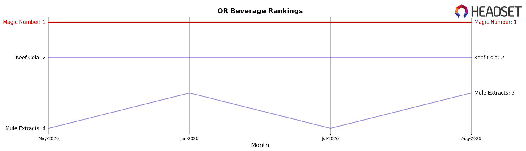Magic Number market ranking for OR Beverage