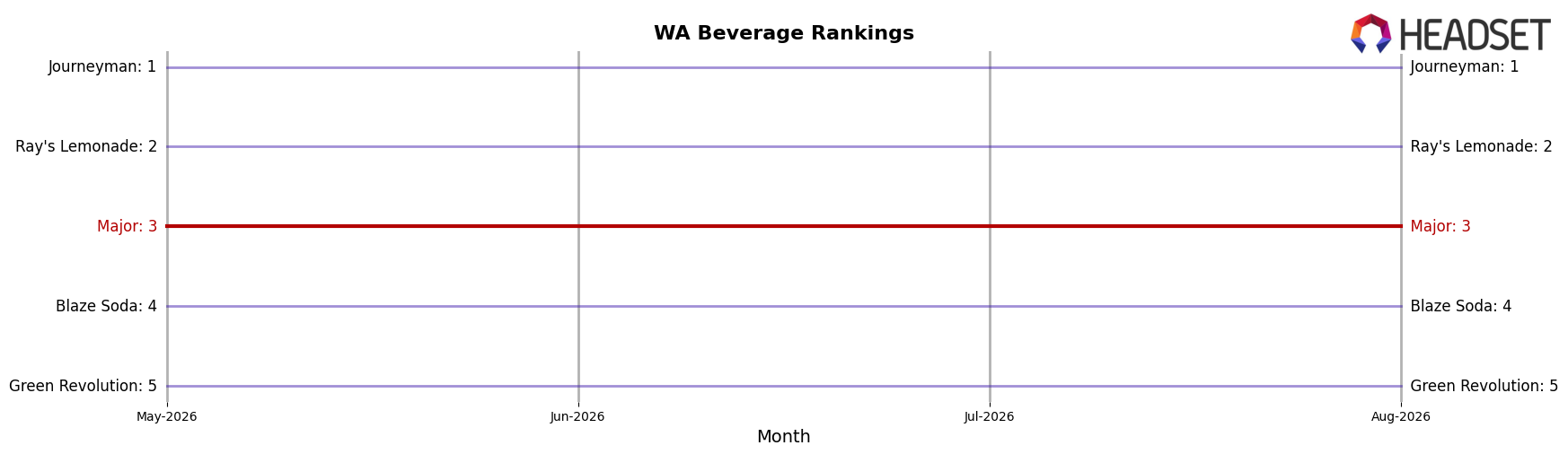 Major market ranking for WA Beverage