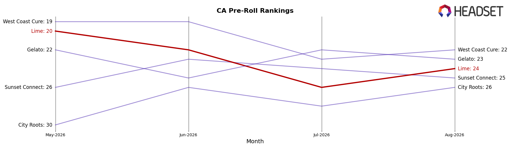 Lime market ranking for CA Pre-Roll