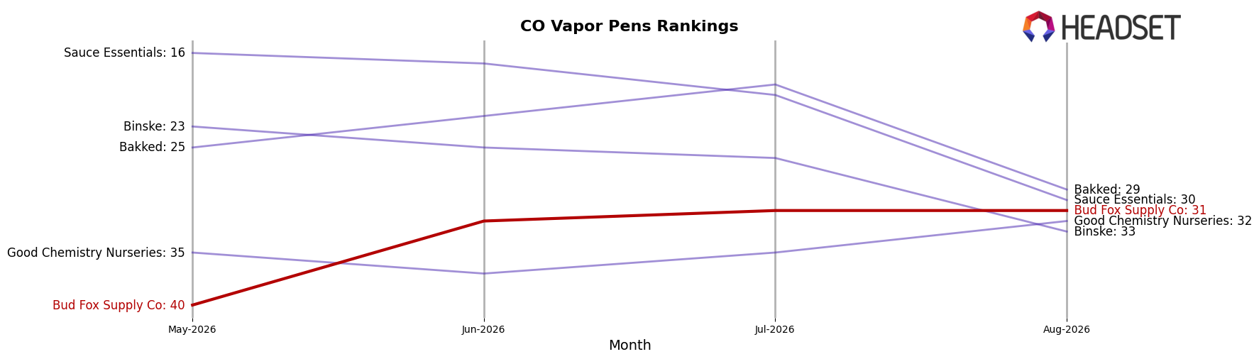 Bud Fox Supply Co market ranking for CO Vapor Pens