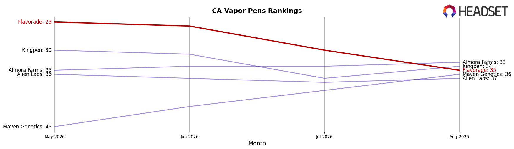 Flavorade market ranking for CA Vapor Pens