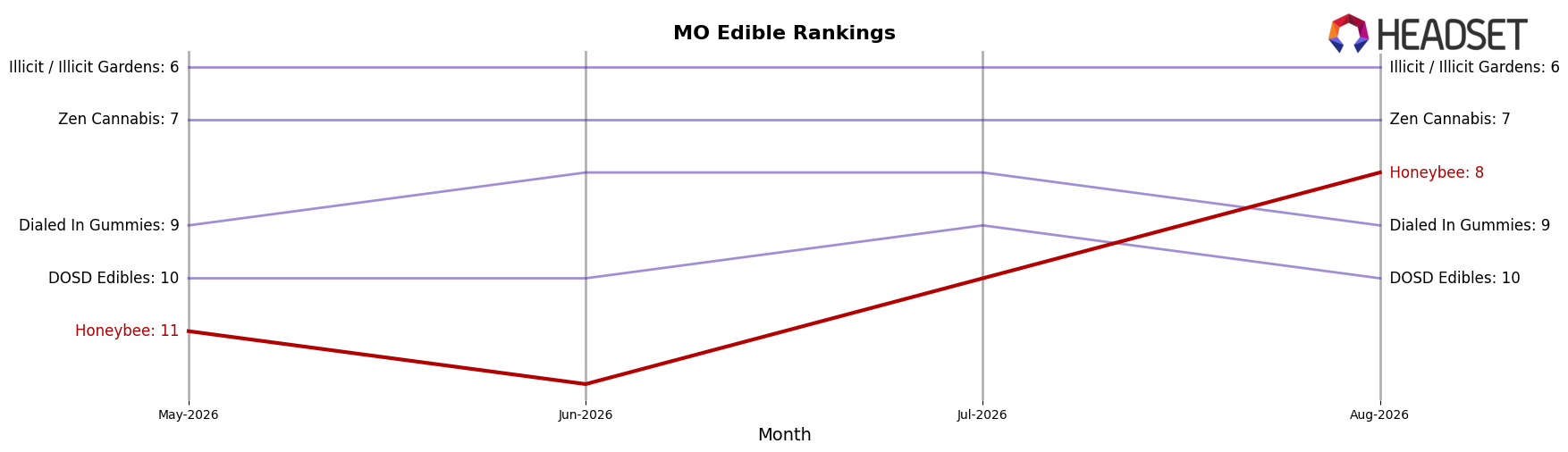 Honeybee market ranking for MO Edible