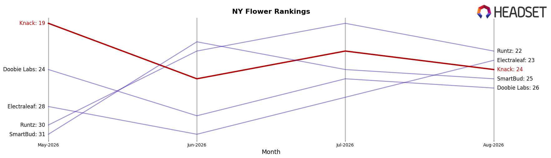 Knack market ranking for NY Flower