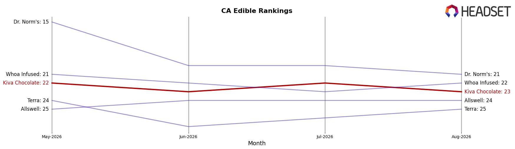 Kiva Chocolate market ranking for CA Edible