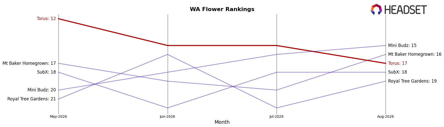 Torus market ranking for WA Flower