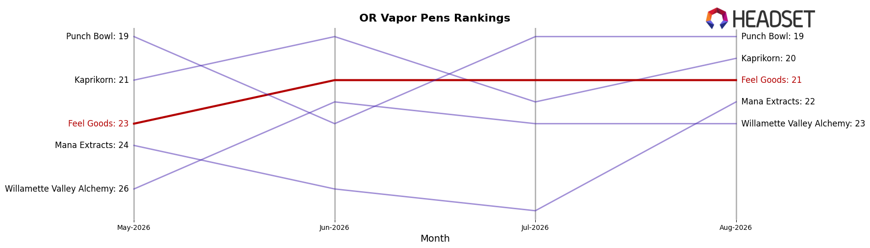 Feel Goods market ranking for OR Vapor Pens