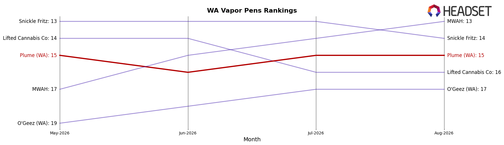 Plume (WA) market ranking for WA Vapor Pens