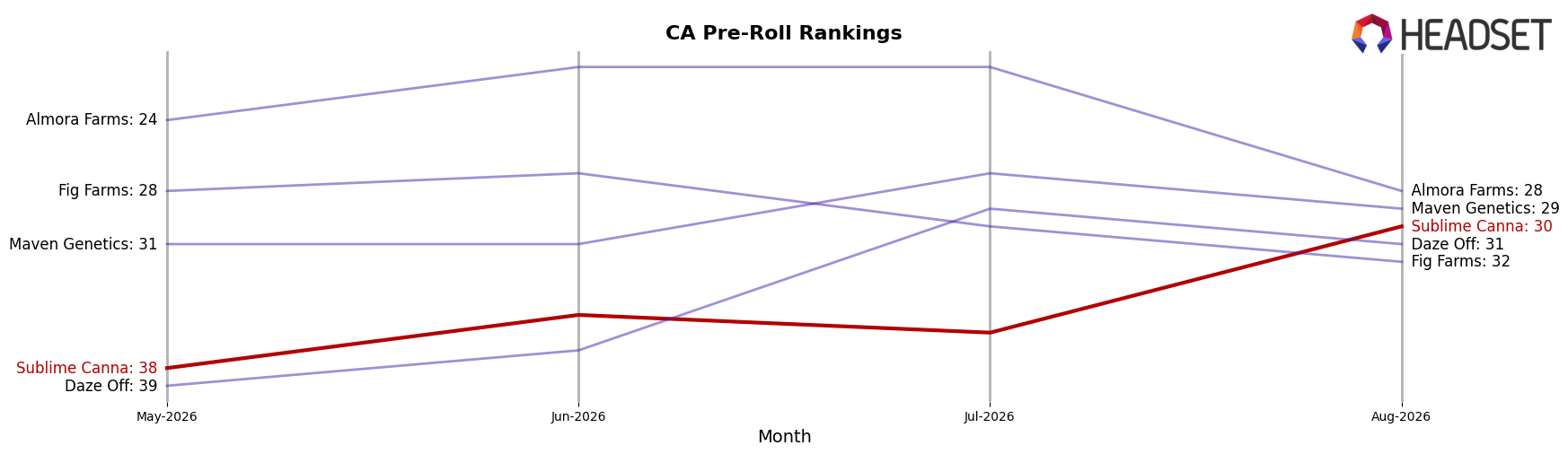 Sublime Canna market ranking for CA Pre-Roll