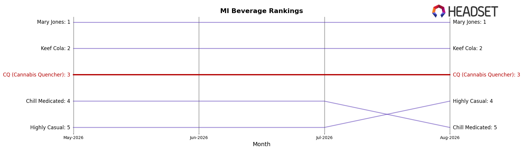 CQ (Cannabis Quencher) market ranking for MI Beverage
